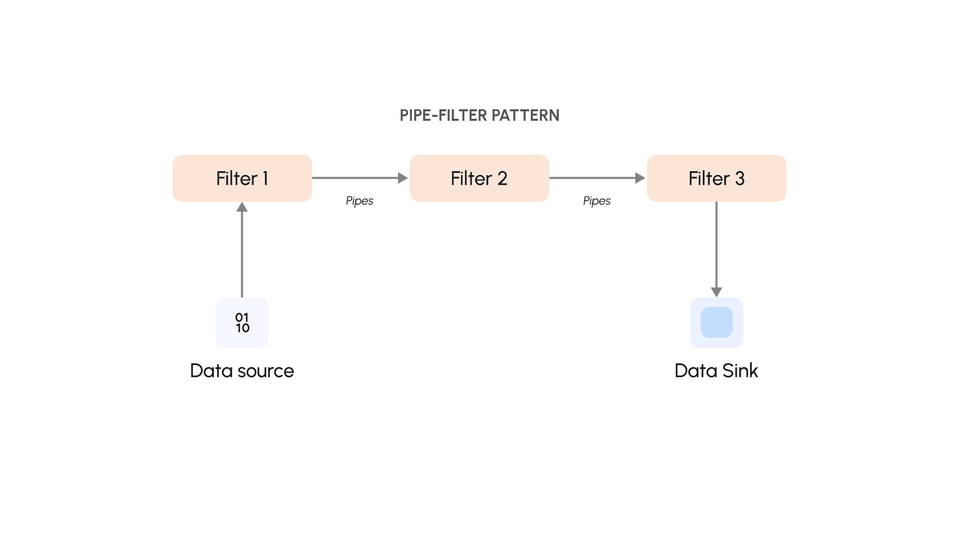 04_Pipe and Filter architecture.png