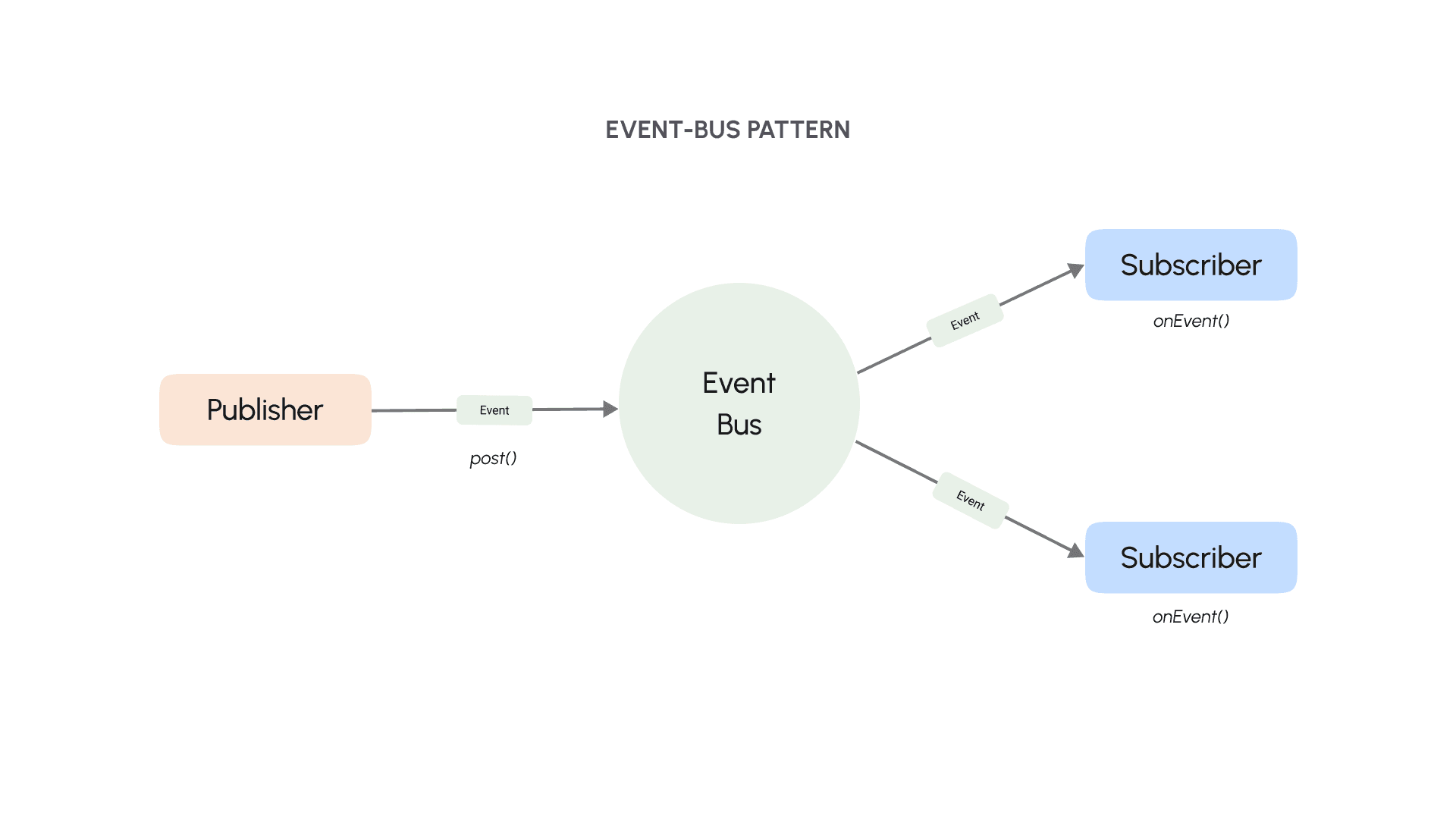 07_Event bus pattern.png