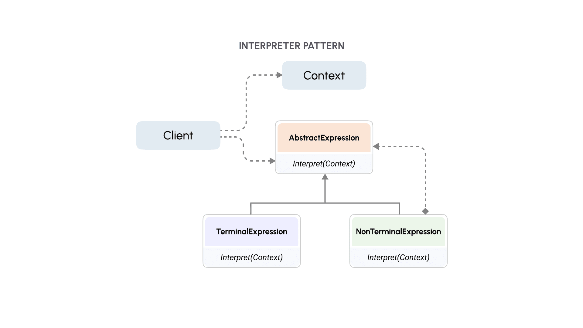 10_Interpreter pattern.png